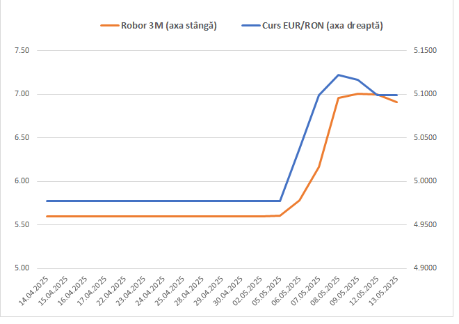 Robor vs EUR-RON