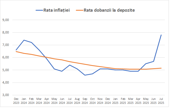 Inflație vs Dobânzi Depozite