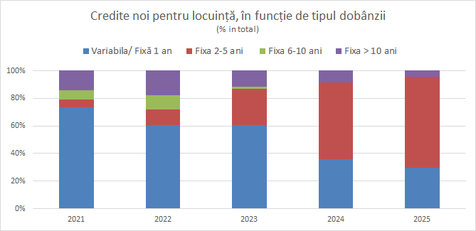 Credite imobiliare noi, după tipul dobânzii