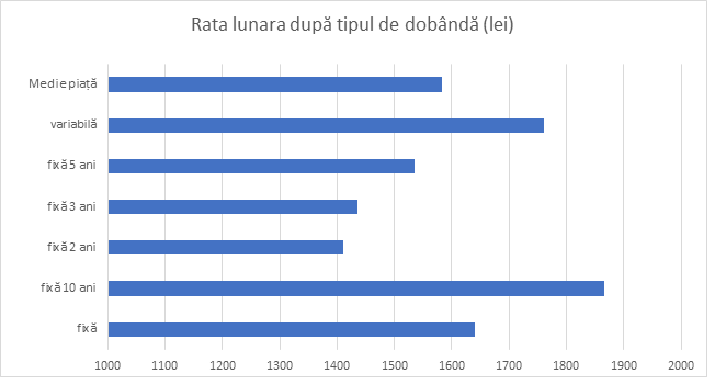 Rata lunară și tipul de dobândă