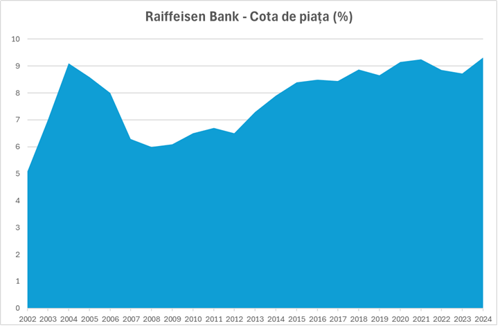 Cota de piață Raiffeisen Bank
