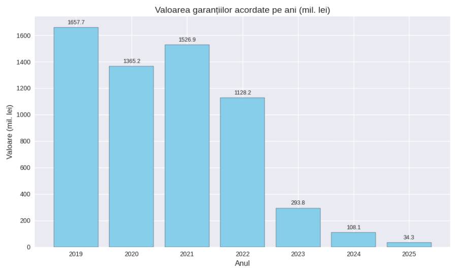 Programul Noua Casa - Evolutia garantiilor de stat
