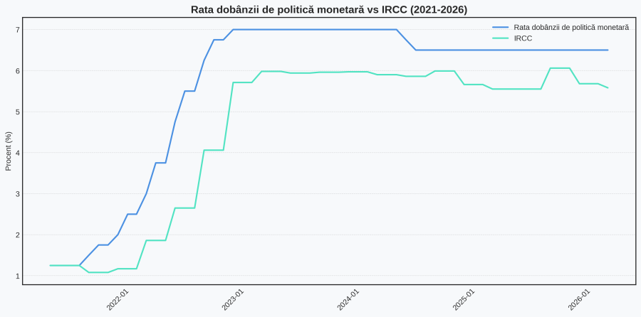 Rata dobanzii de politica monetara vs IRCC
