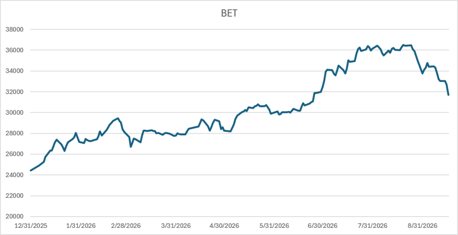 Evolutie BET ian-sep 2026