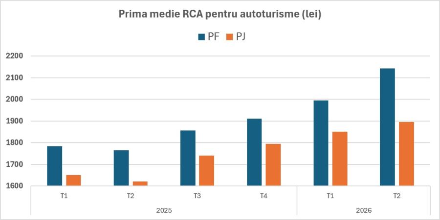 Prima media RCA pentru autoturisme