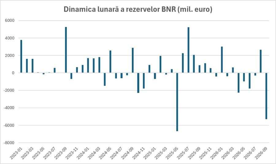 Dinamica lunara a rezervelor BNR